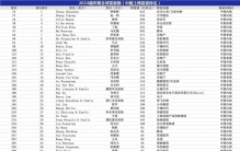 2024福布斯全球富豪榜中国526富豪光荣榜