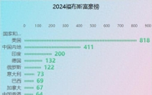 2024福布斯富豪榜，三星李在镕超越雷军，吉利李书福超王传福