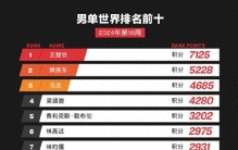 国际乒联最新世界排名，孙颖莎、王楚钦继续领跑