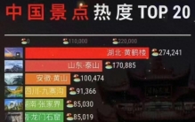 国内景区热度排行榜Top 20