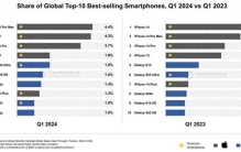 全球十大最畅销智能手机：全部来自苹果、三星