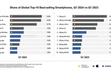 2024年第一季度全球畅销手机排行榜揭晓  TOP10没有中国品牌