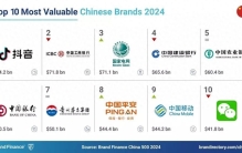 2024 年中国品牌价值 500 强发布，抖音升至第一