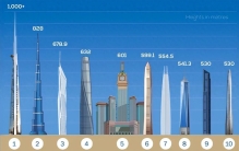 世界第一高楼即将授标！