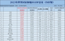 2023年世界各国、各地区GDP总量排名