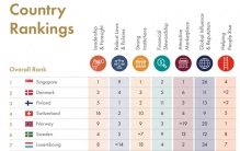 全球政府效率榜揭晓，去年排名第一的新加坡今年排第几？