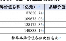 TBB中国品牌价值榜发布：百家企业品牌价值升至近15万亿元