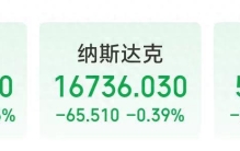 英伟达大涨超9%，市值暴增1.6万亿元，黄仁勋升至全球富豪榜第17名