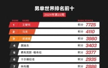 国际乒联2024年第22周世界排名：马龙、王曼昱重返单打第二，樊振东跌至第四陈梦第三