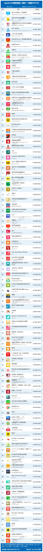 5月AppStore中国免费榜(餐饮)TOP100：饿了么 美团 肯德基稳居前三