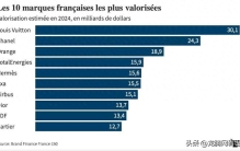 【龙腾网】路易威登、香奈儿、Orange... 谁是最能赚钱的法国品牌
