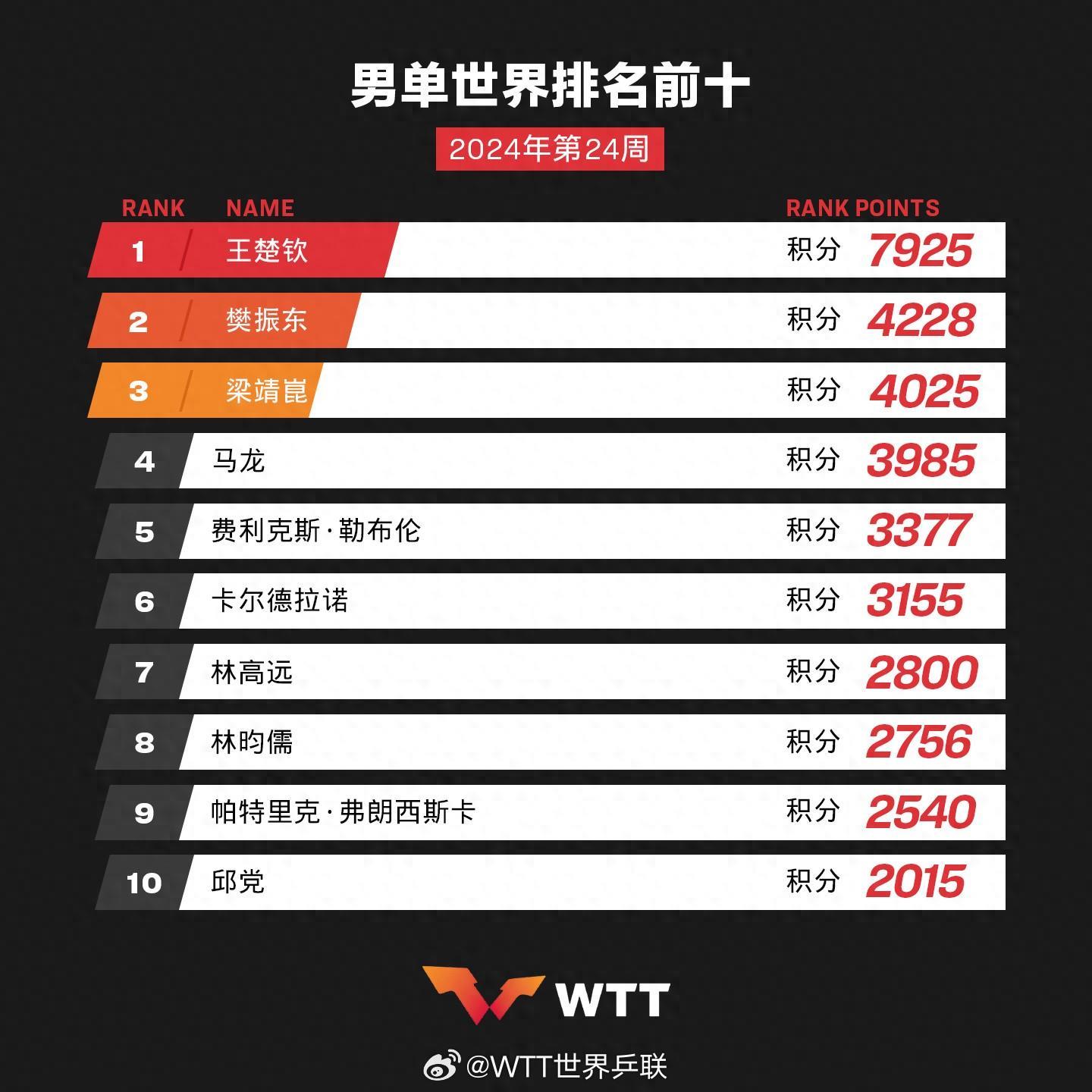 国际乒联2024年第24周世界排名：樊振东重回世界第二，王楚钦、孙颖莎稳居榜首