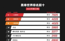 国际乒联2024年第24周世界排名：樊振东重回世界第二，王楚钦、孙颖莎稳居榜首