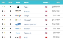 2021年全球品牌价值500强榜单：苹果亚马逊谷歌前三