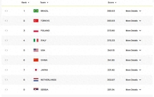 世界最新排名：中国领跑亚洲，巴西升第一，前十基本落位