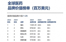 排名全球第16！广药集团连续四年登全球最具价值医药品牌榜