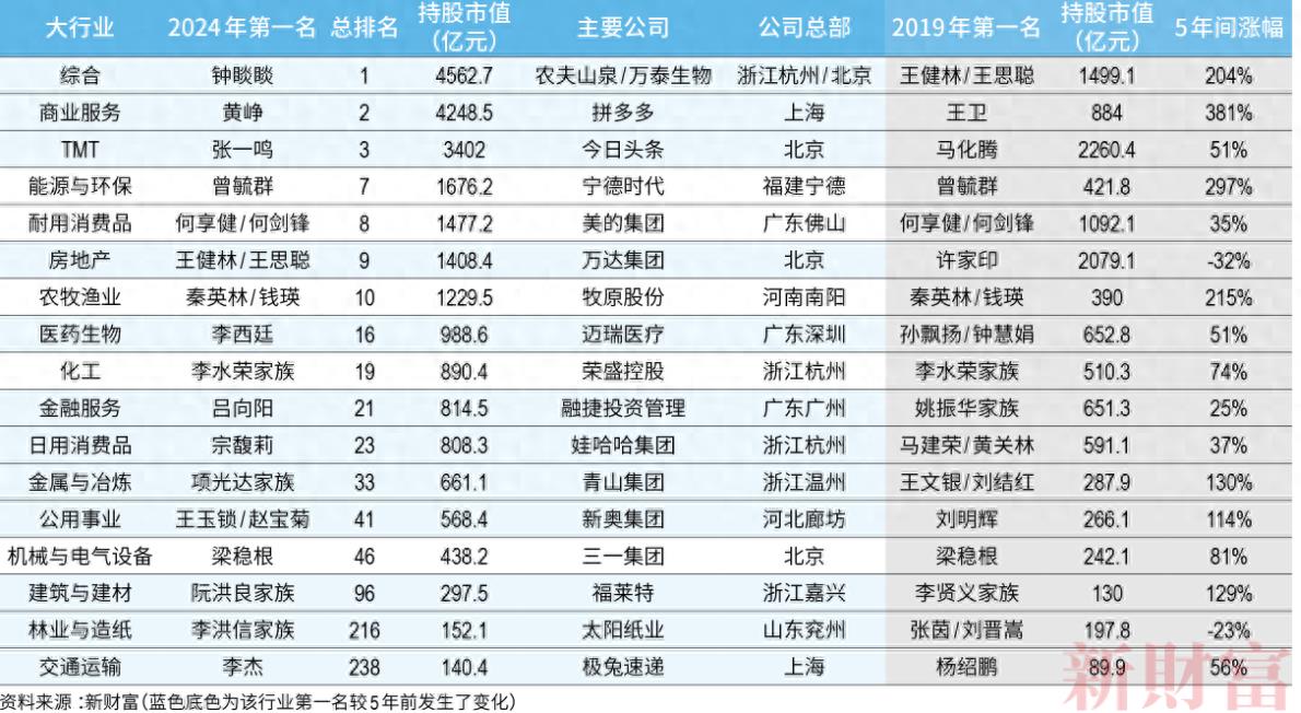 钟睒睒蝉联首富！王健林父子重回前十！最新榜单来了