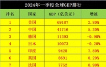 2024年第一季度全球各国GDP排行