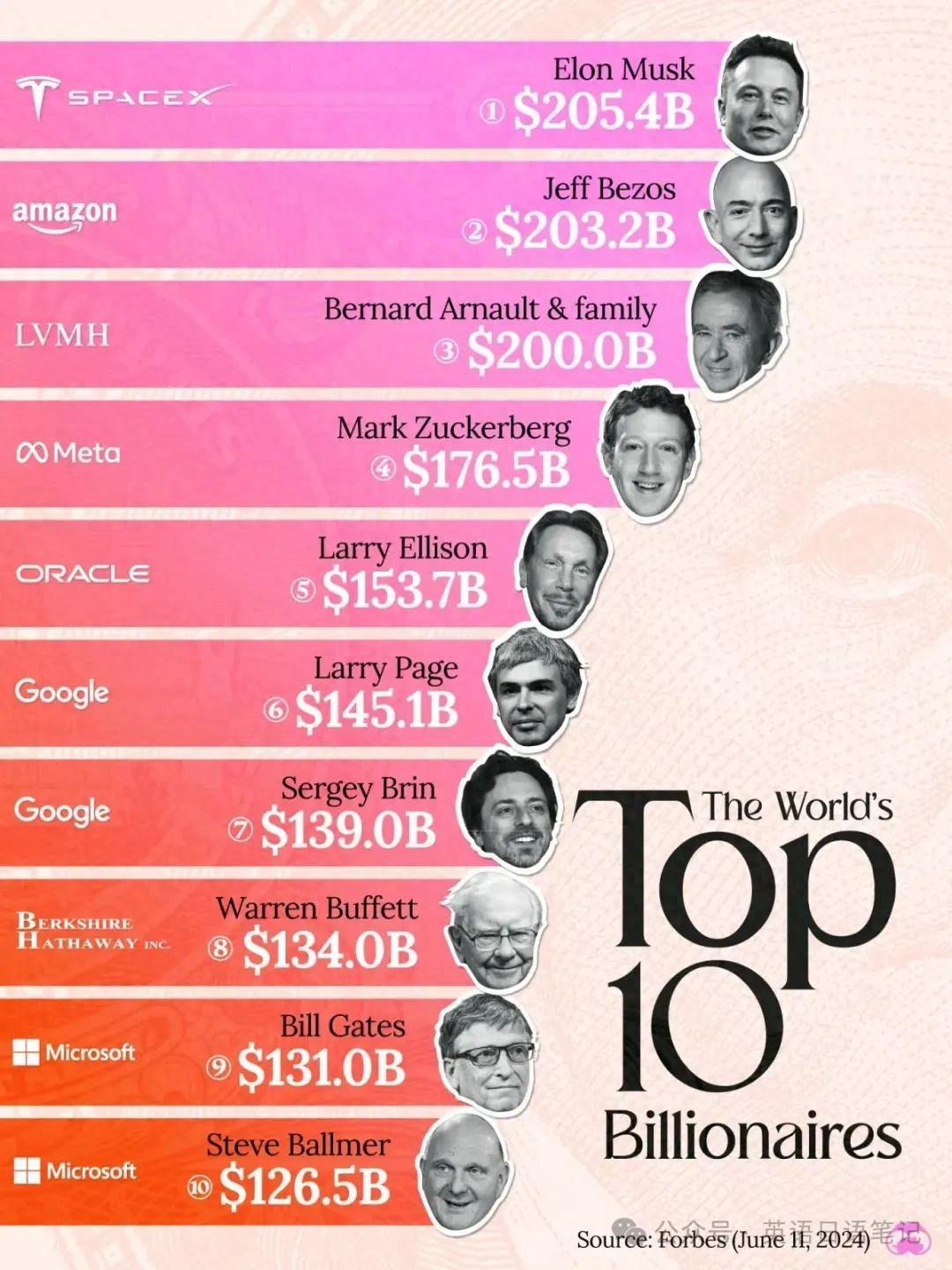 2024年世界前10名亿万富翁排行榜——马斯克、贝索斯、巴菲特在榜