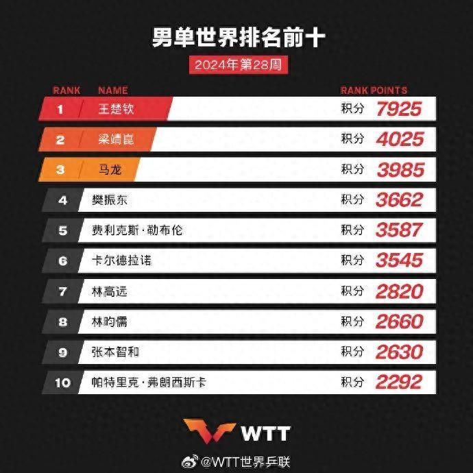 国际乒联最新世界排名：王楚钦、孙颖莎分别位列男单、女单第一