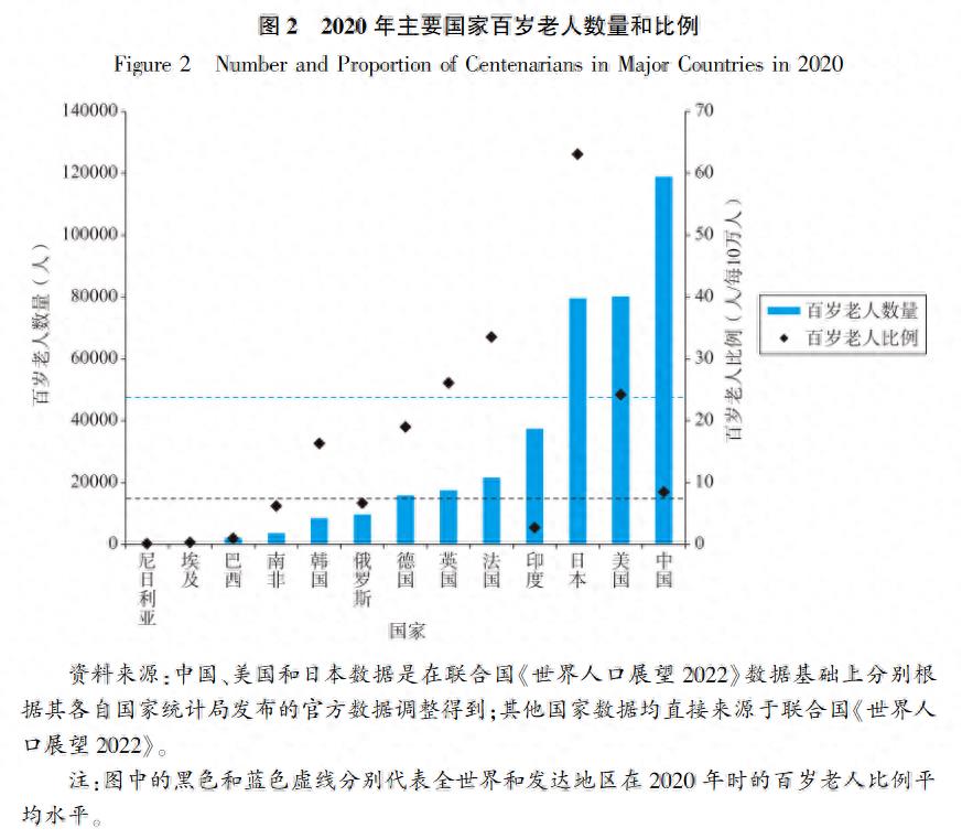 研究：中国百岁老人达11.9万，居世界之最