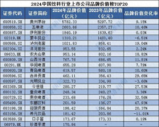 品牌读榜•行业篇⑥丨饮料行业：品牌价值合计突破2万亿元，贵州茅台连续8年位居第一
