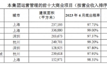 万科继续“瘦身”，今年已出售其在上海最赚钱的两大商业项目