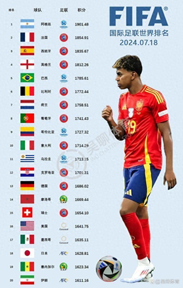 国际足联最新排名！阿根廷和法国稳居前二，西班牙英格兰尾随其后