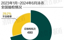 泳衣抽检报告：近三成不合格，李宁、H&M、MLB在列