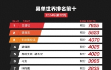 国际乒联公布最新世界排名：王楚钦、孙颖莎名列男女单打第一