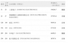 《财富》世界500强电器设备榜：仅海尔美的索尼施耐德排名上升