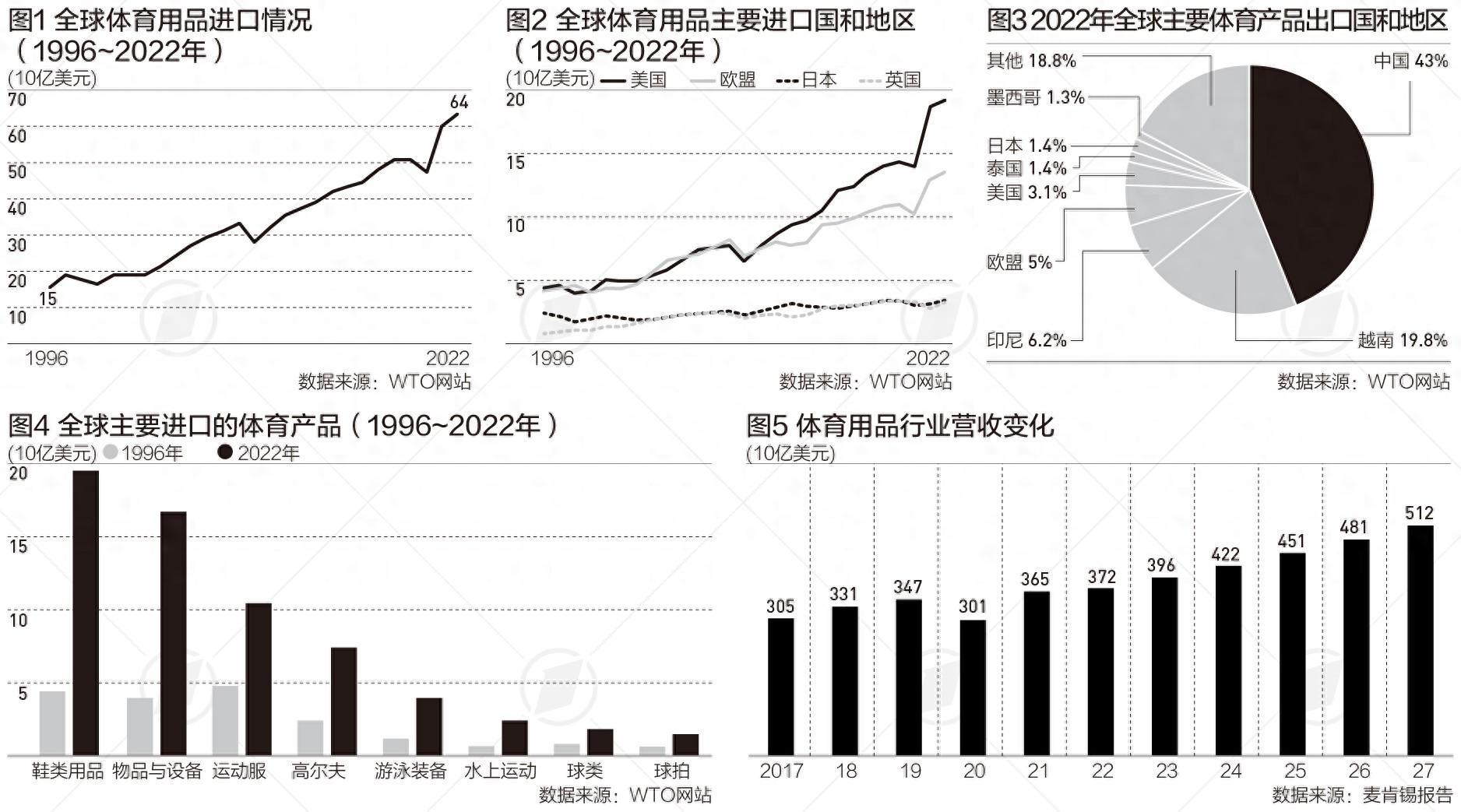 奥运背后的体育经济：中国成最大体育用品出口国，全球体育科创融资起飞