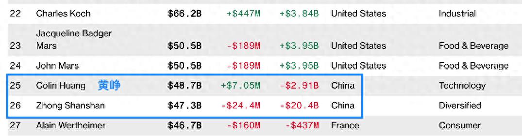 全球富豪排名：拼多多黄峥登顶中国首富，马云依然进入5强