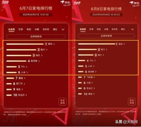 京东家电618排行榜第8天：美的强势反超，争夺战再升级
