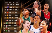 FIBA公布女篮最新世界排名：美国稳居第一 中国从第二掉至第四