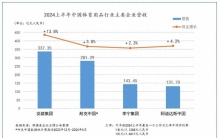 安踏体育(02020)发布最佳半年业绩 拉开与竞争对手差距