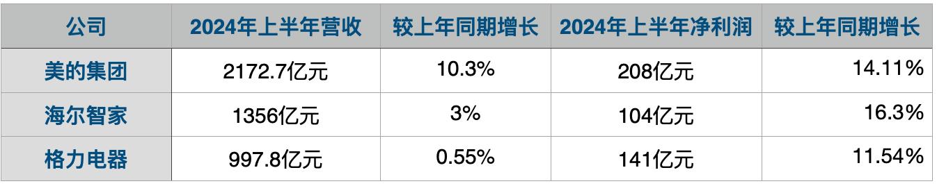 三大家电巨头盈利大比拼！看看谁更赚钱？