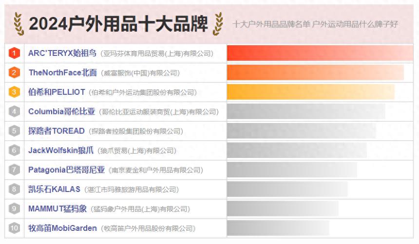 10大户外用品品牌名单 户外运动用品牌子哪个好（Maigoo）