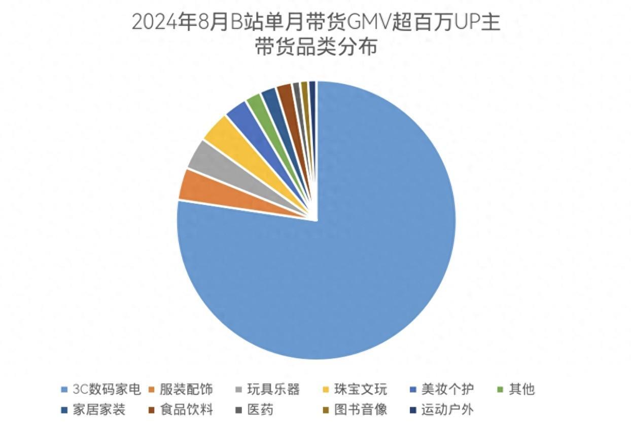 3C数码家电品类霸榜！B站公布8月UP主带货GMV排行榜