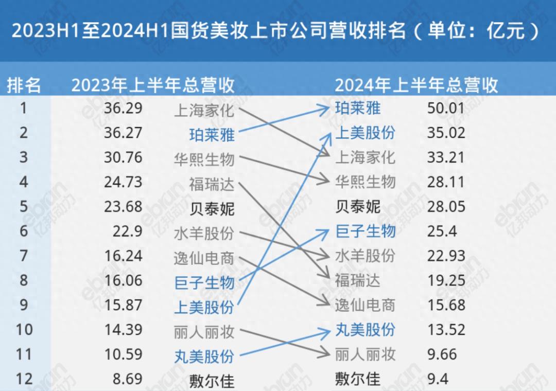 排名刷新！Top 3易主，2024国货美妆进入“Next Level”