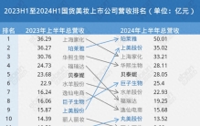 排名刷新！Top 3易主，2024国货美妆进入“Next Level”