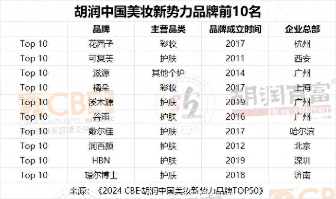 胡润中国美妆新势力品牌TOP10出炉，花西子、溪木源和润百颜等上榜