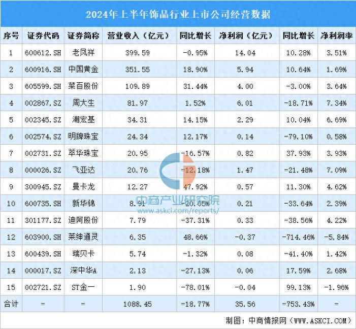 2024年上半年中国饰品行业上市公司业绩排行榜