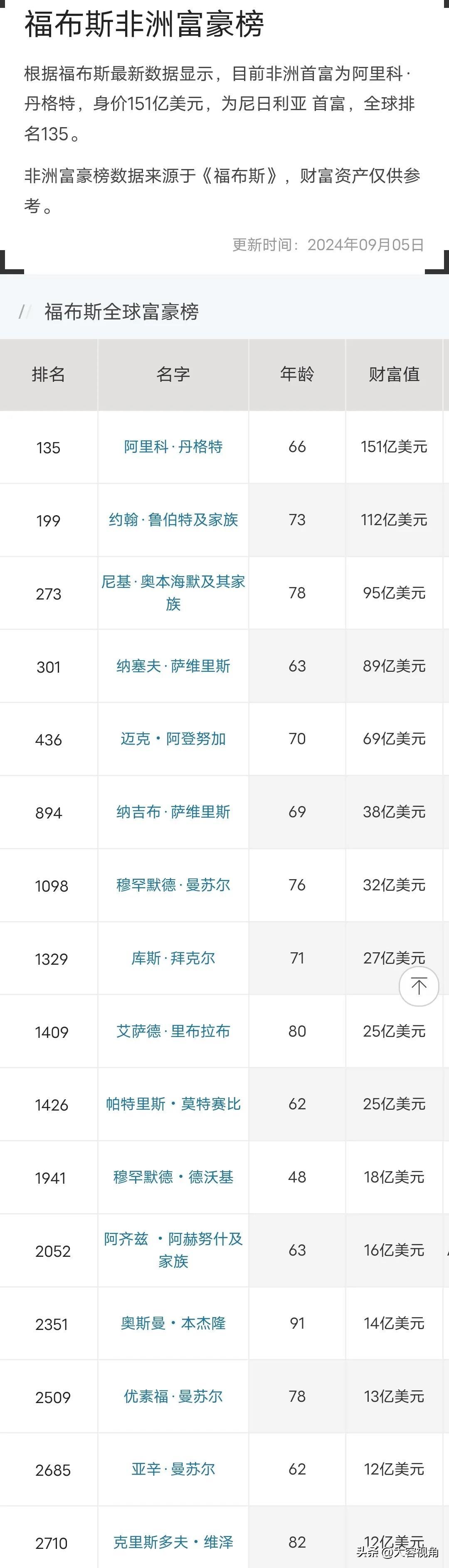 非州富豪榜，首富151亿，排名135名