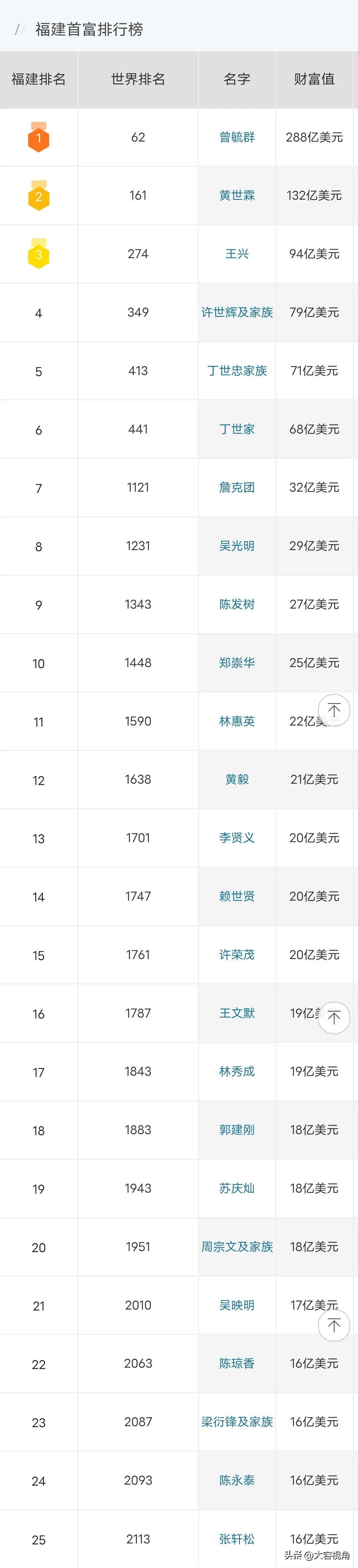 福建首富排行榜，最288亿，世界第62名