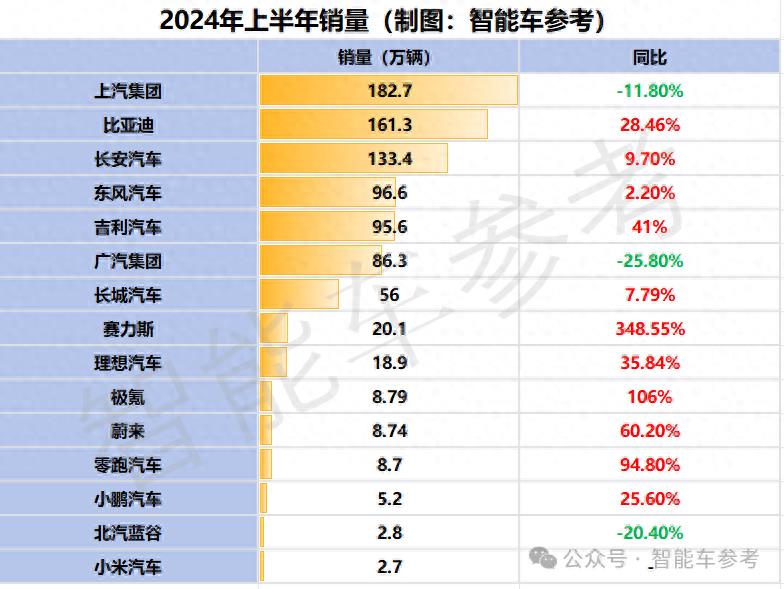 谁是中国最强车企？上汽最能卖，比亚迪最能赚，赛力斯毛利领先