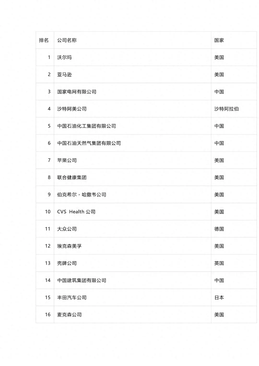 2024 世界 500 强榜单出炉，美国第一、日本第三，中国排名令人意外