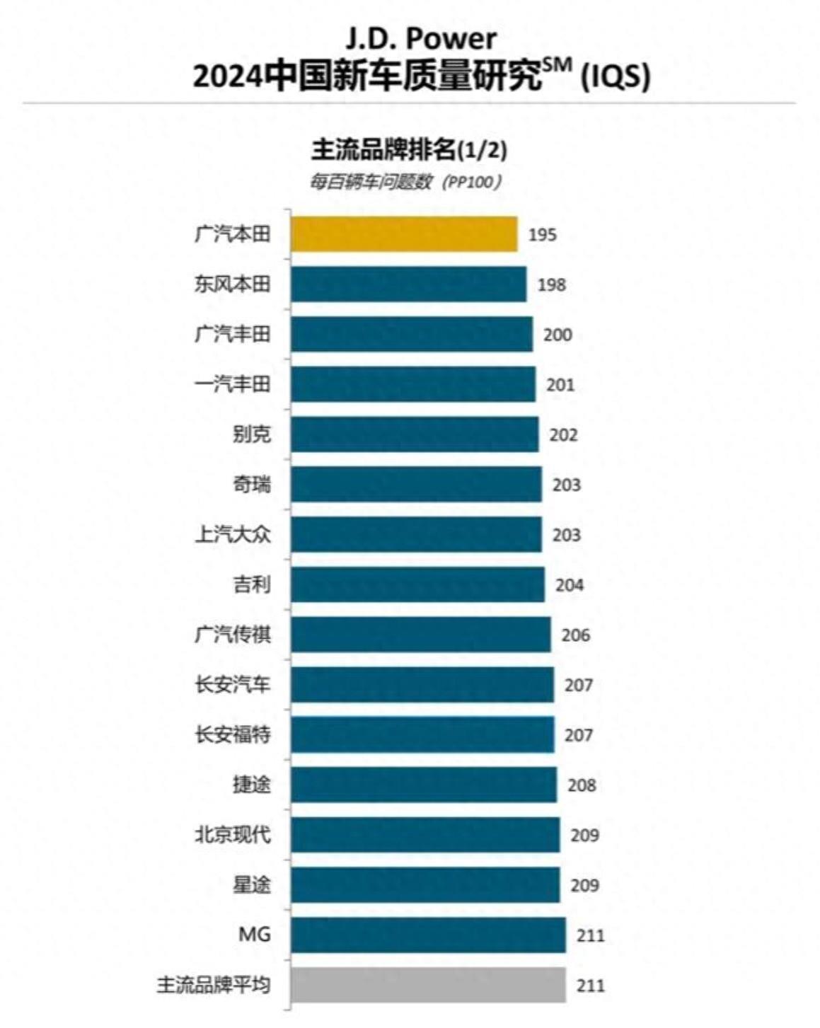 最新主流汽车品牌质量排名出炉 广汽丰田第三 奇瑞第六 吉利第八