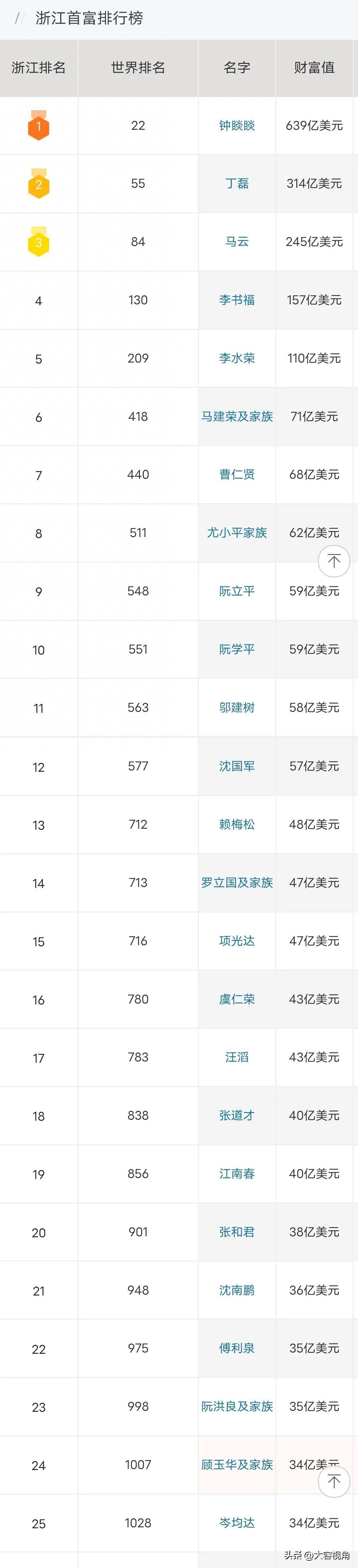 浙江省富豪榜，最多639亿，世界第22名