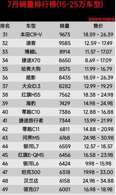 15万-25万车别乱买，7月销量榜，理想L6第4、汉仅排第9名